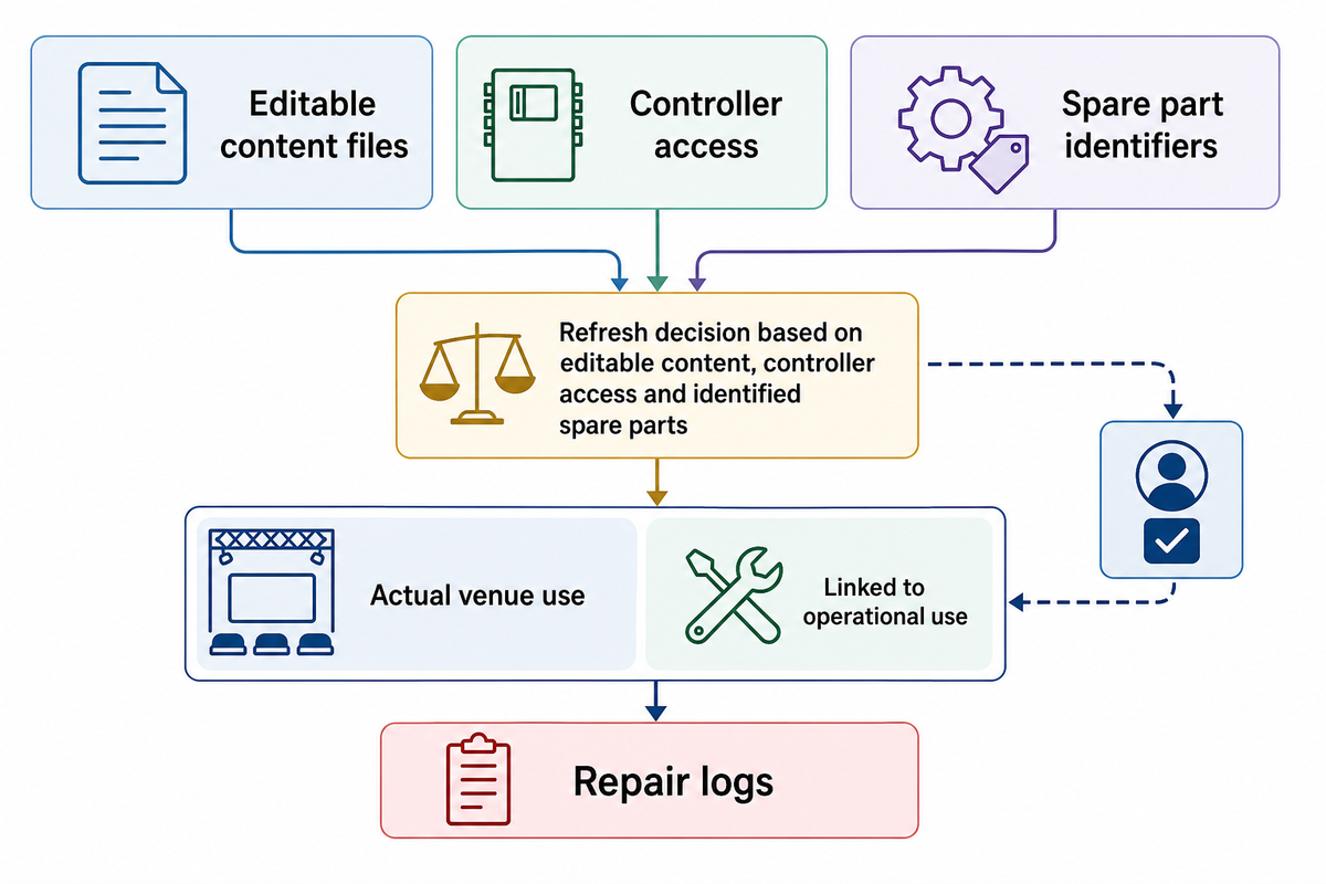Refresh planning depends on editable files, controller access, spare part identifiers and repair logs.