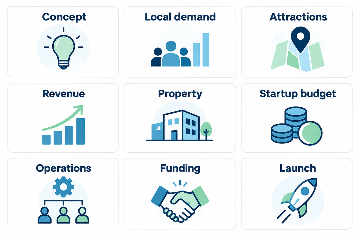 Nine linked business-plan decisions: concept, demand, attractions, revenue, property, startup budget, operations, funding and launch.
