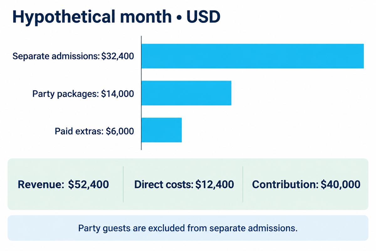 Hypothetical USD month: admissions $32,400, parties $14,000 and extras $6,000 total $52,400; direct costs $12,400 leave $40,000 contribution, before fixed costs.
