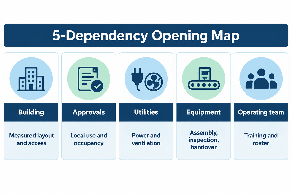 Five parallel opening dependencies: measured building, local approvals, utilities, equipment handover and the trained operating team.