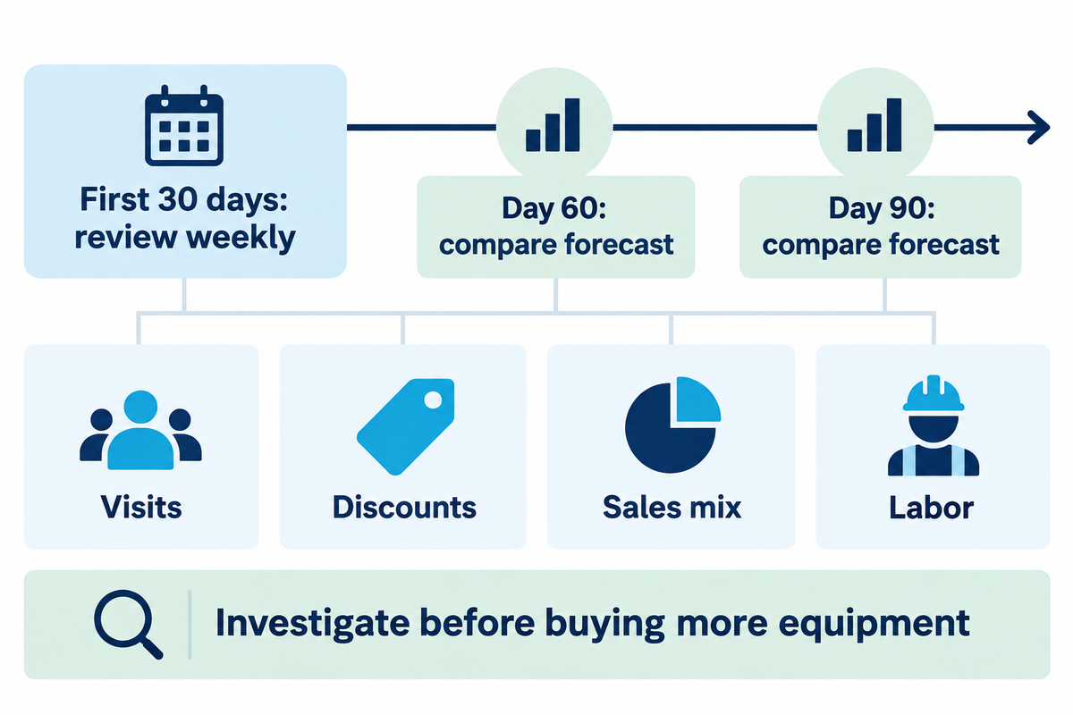 Review weekly during the first 30 days, compare cash forecasts on days 60 and 90, and investigate visits, discounts, mix and labor before buying more equipment.