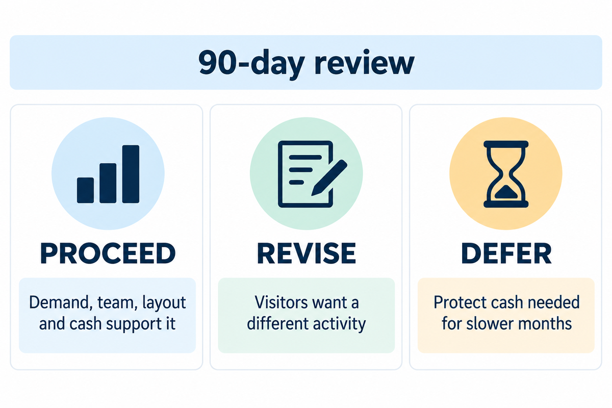 At the 90-day review, proceed when demand and cash support expansion, revise for a different activity preference, or defer to protect slower-month liquidity.