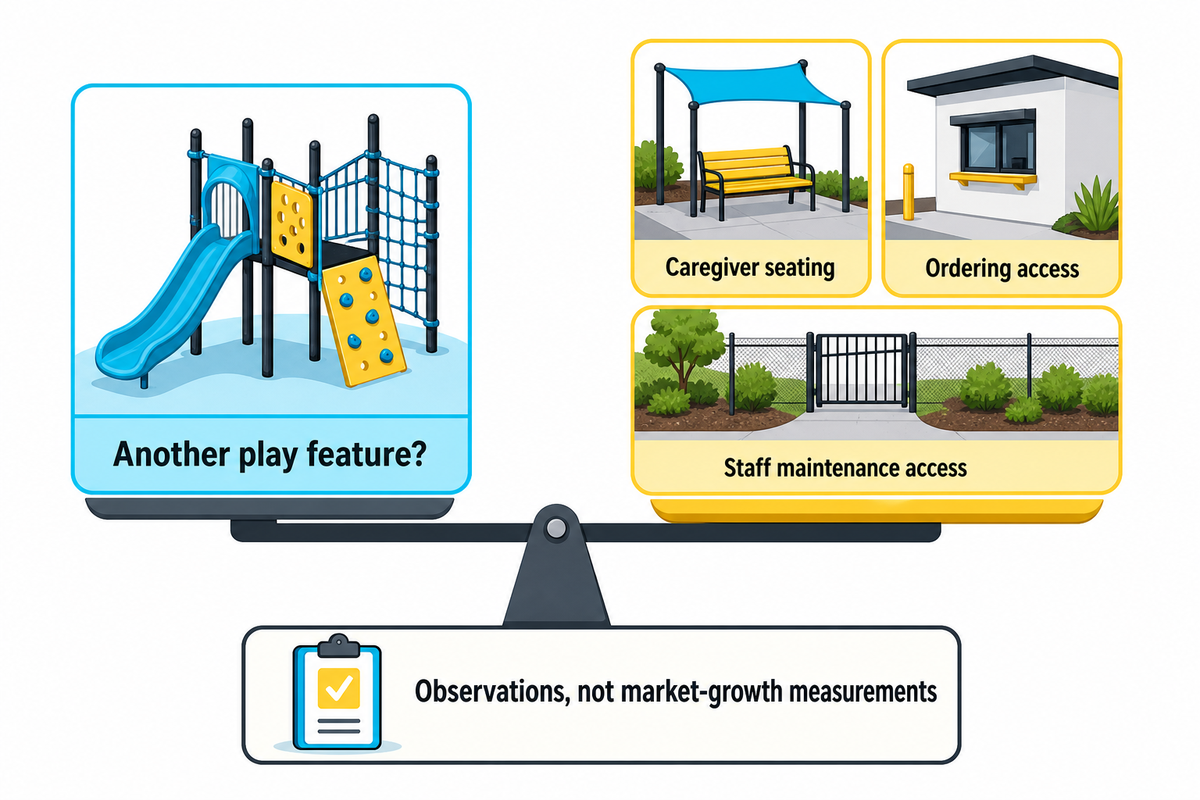 Compare new play features with seating, ordering and maintainability; Caruana observations, not growth data.