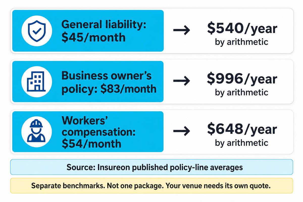 Insureon benchmarks: $45 liability, $83 BOP and $54 workers' compensation monthly; not a complete venue quote.
