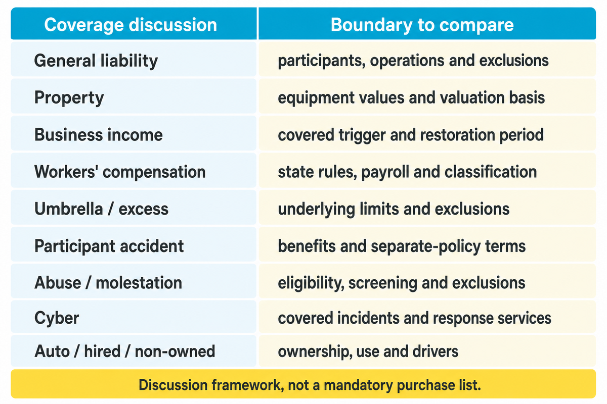 Nine coverage discussions map each exposure to policy boundaries; they are not nine mandatory insurance purchases.