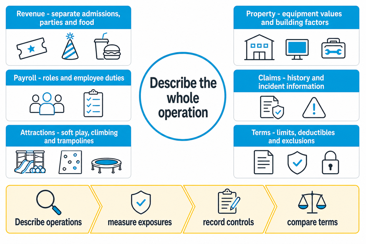 Premium inputs include revenue, payroll, attractions, property, claims and policy terms; area alone is insufficient.