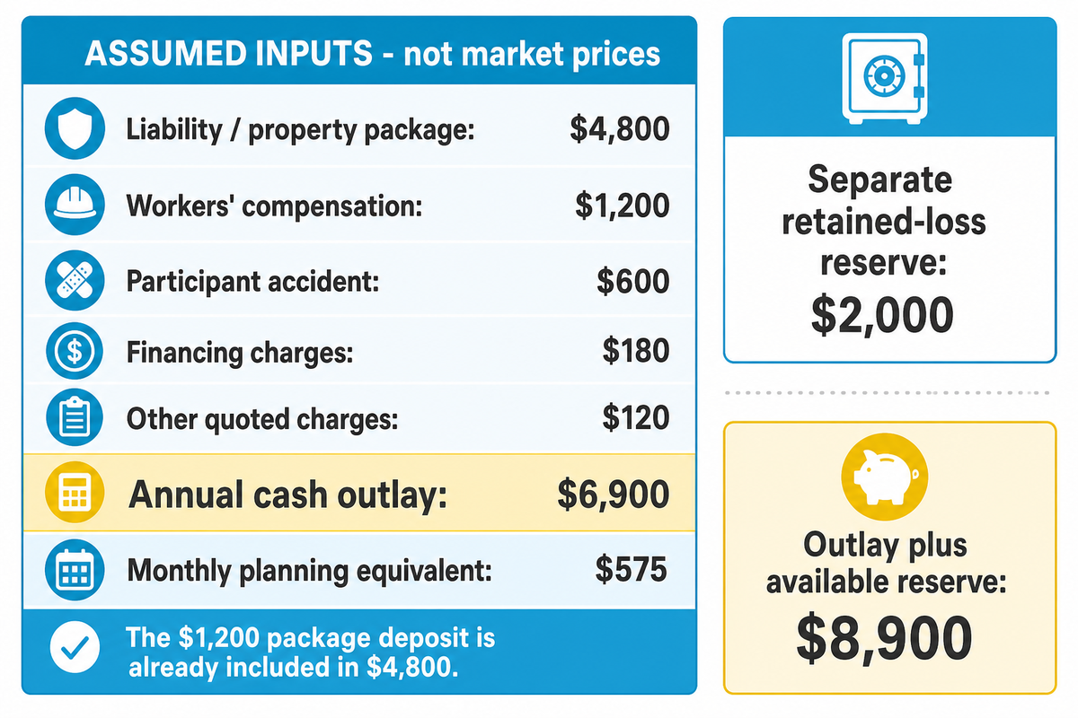 Assumed annual cash outlay is $6,900 plus a separate $2,000 reserve; the package deposit is counted once.