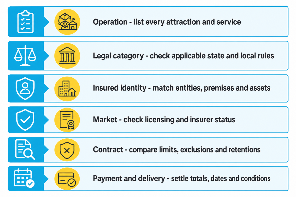 Six checks before binding: operations, legal category, insured identity, market, contract, payment and conditions.