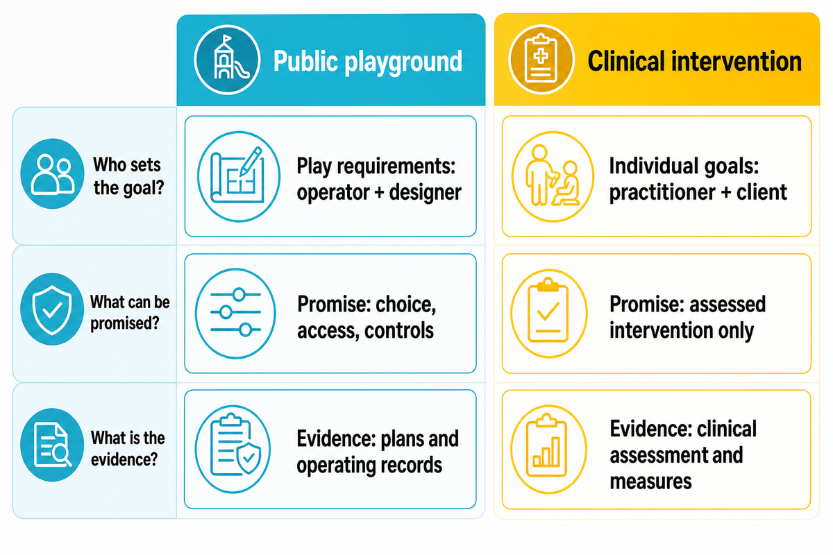 Public playground choices and clinical intervention have different goals, promises and evidence; AOTA scope guidance.