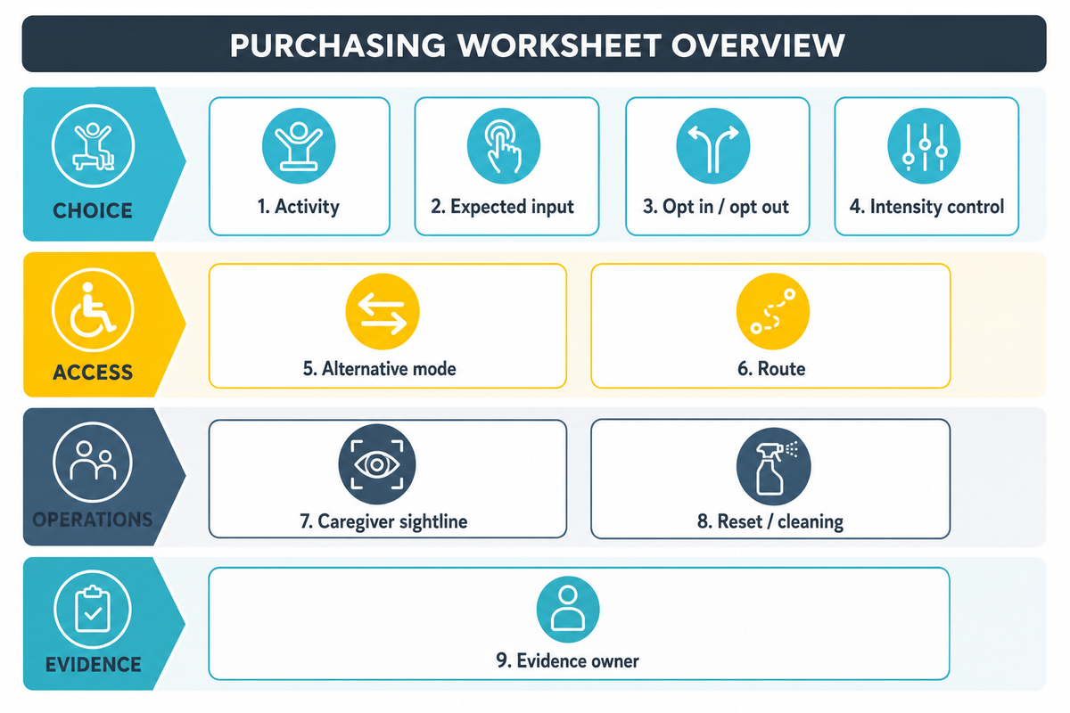 The 9-Field Sensory Choice Passport records activity, input, opt-in choice, control, alternative, route, sightline, upkeep and evidence owner.