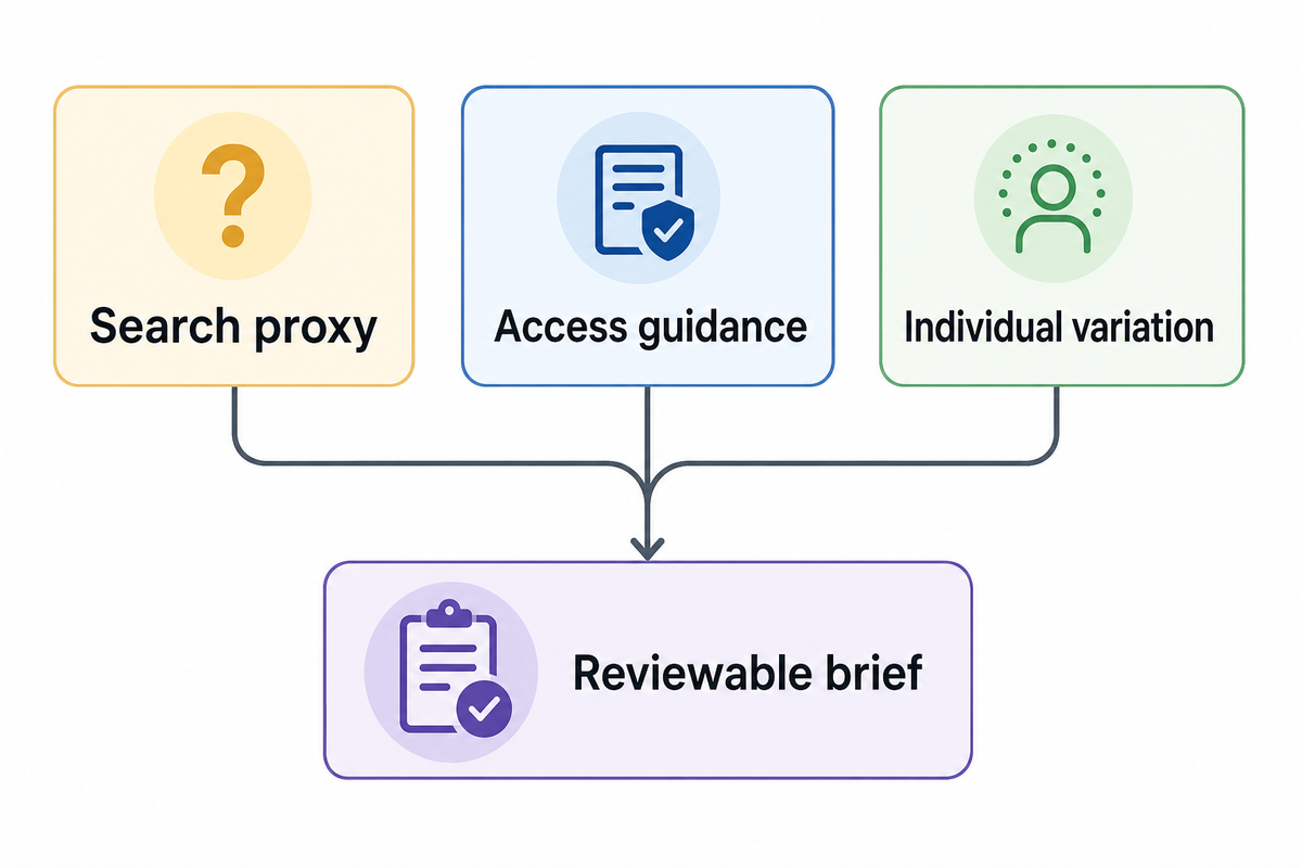 Proxy search interest does not prove demand for the exact phrase; access and sensory-variation guidance support a reviewable brief.