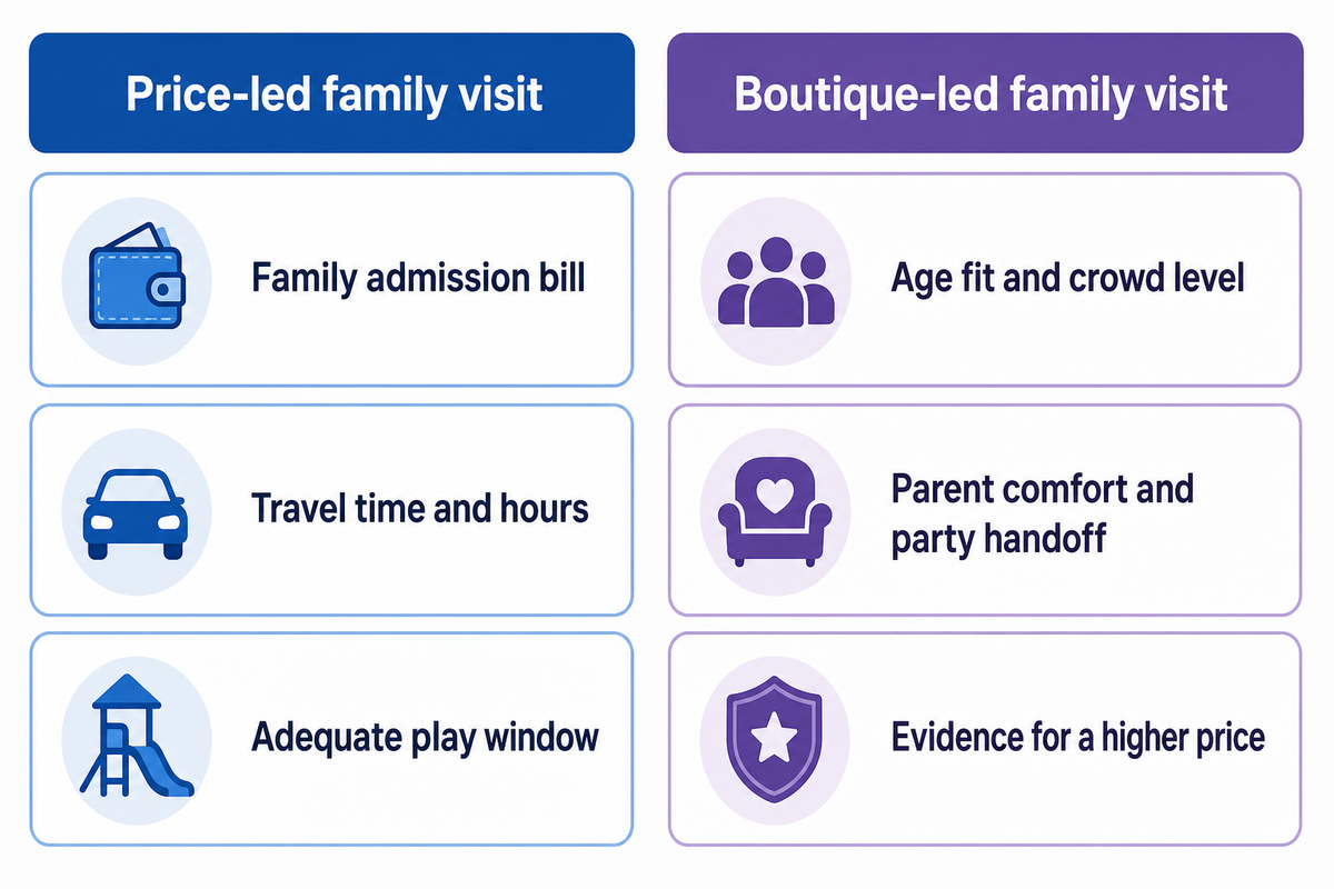 Price-led and boutique-led family visit comparison using actual family choice criteria