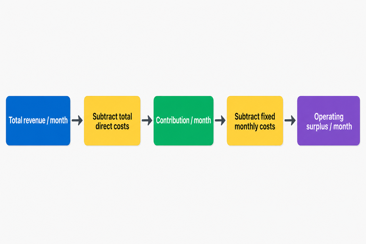 Premium price floor calculation sequence from receipts through direct costs and fixed costs