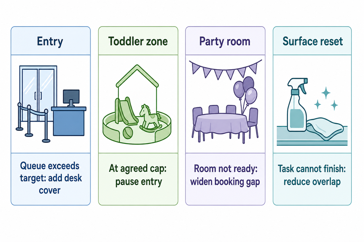 Peak-hour bottleneck map for entry, toddler zone, party room and surface reset