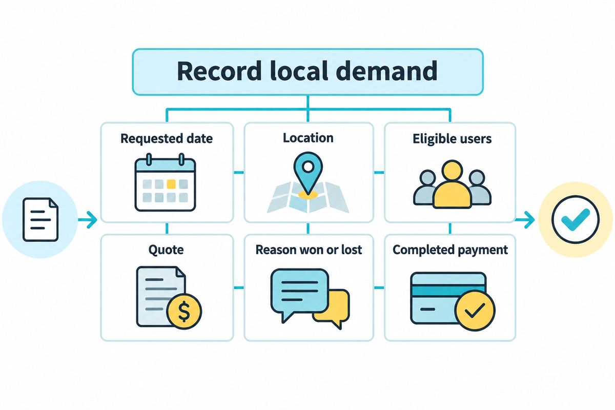 Record dates, locations, eligible users, quotes, outcomes and completed payment; SBA-based planning method.