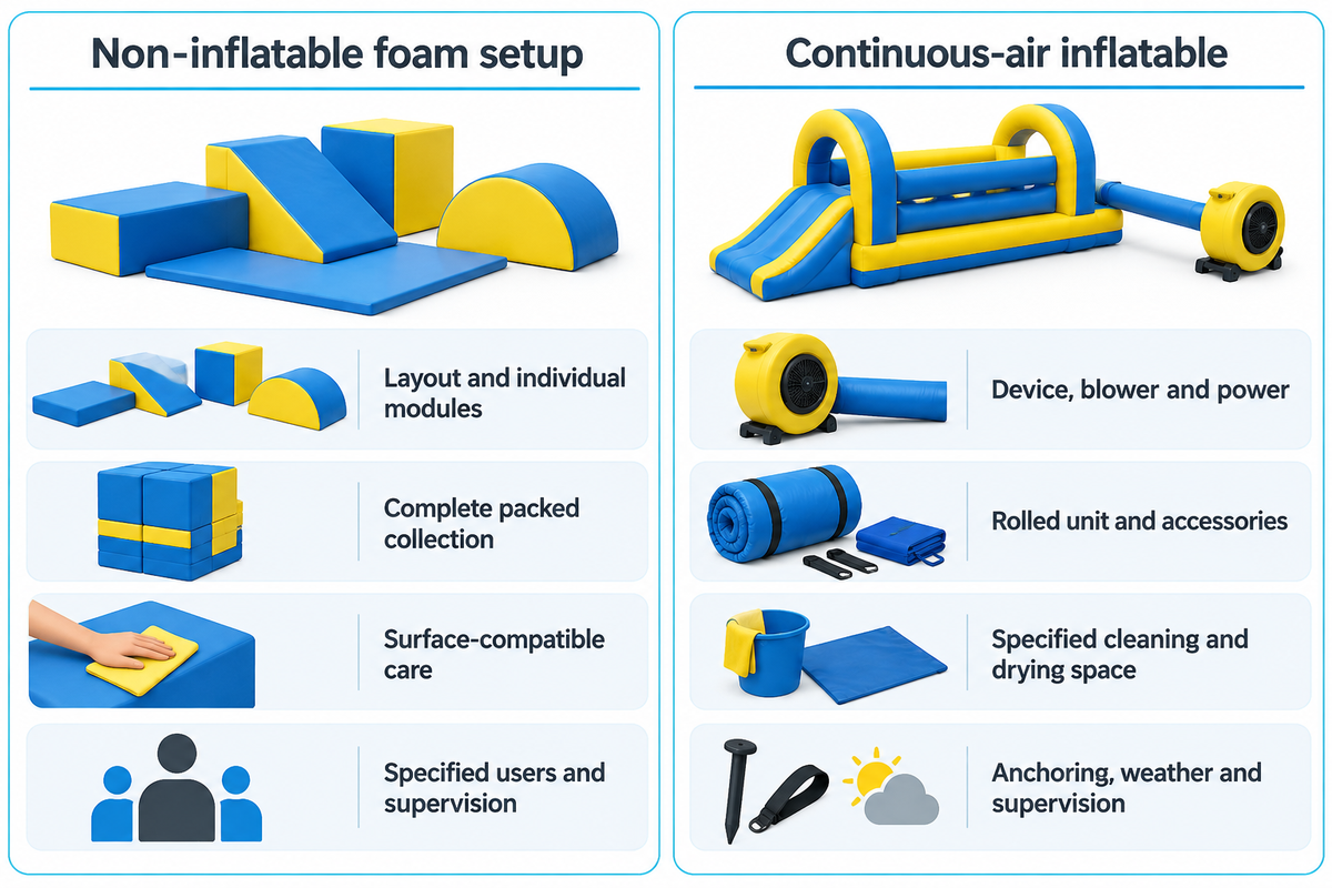 Foam and continuous-air equipment need distinct layout, load, care and operating plans; CPSC context.