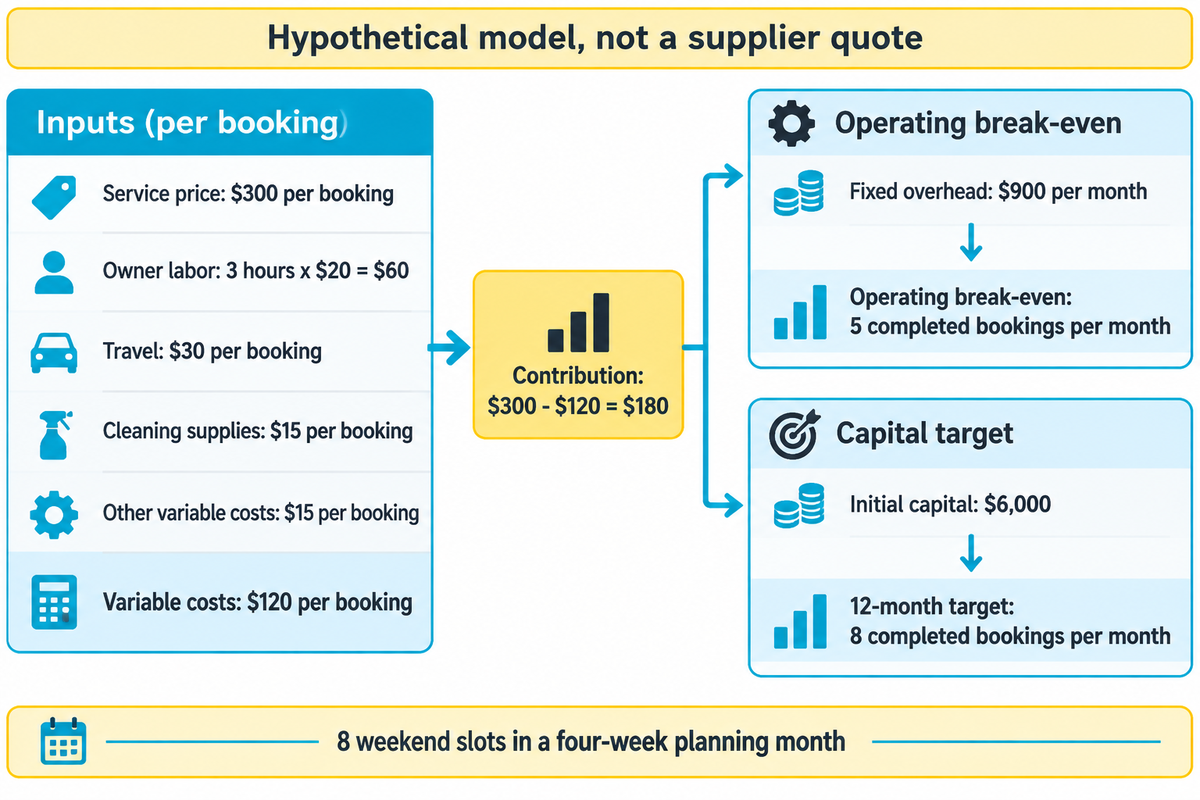 Hypothetical $300 job yields $180 contribution: 5 monthly jobs cover overhead; 8 target 12-month capital recovery.