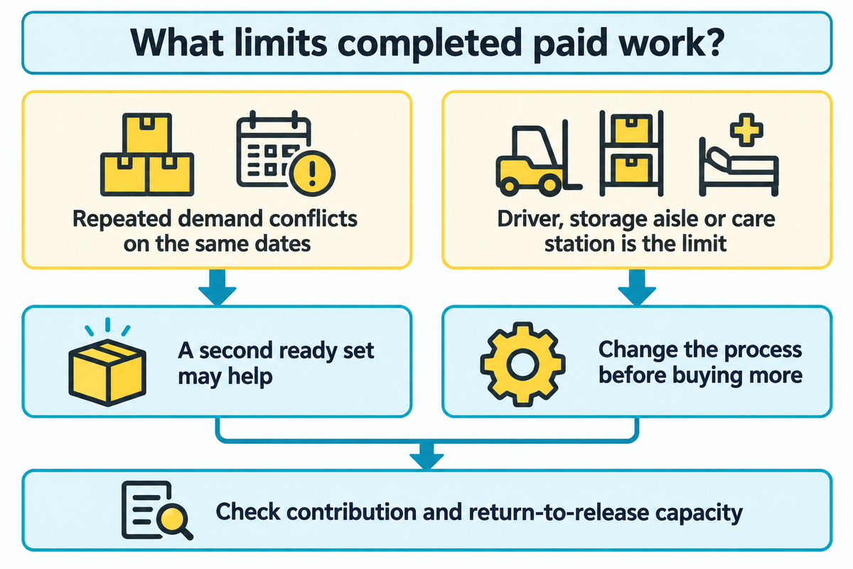 Add a set for proven inventory constraints; address driver, route or care-space limits first; SBA-based planning.